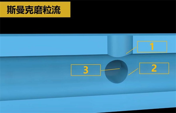 人工夠不著的毛刺？磨粒流來清理！