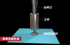 錐形孔內(nèi)壁拋光，磨粒流如何既保證均勻性，又提升效率？